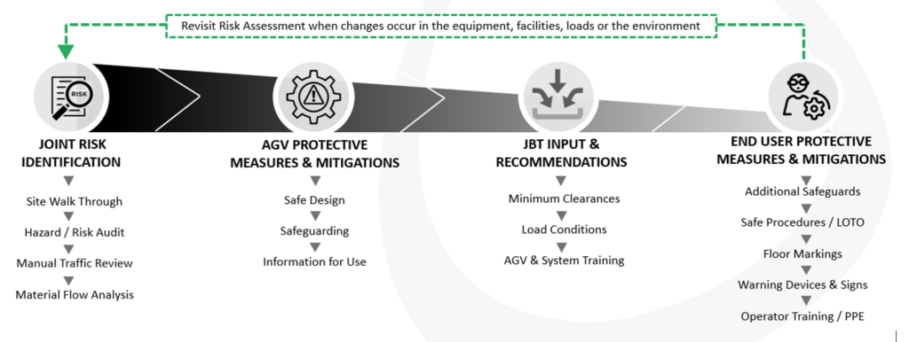4 steps to safety approach