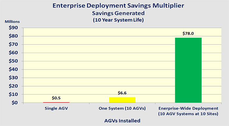 JBT AGV ROI Graph